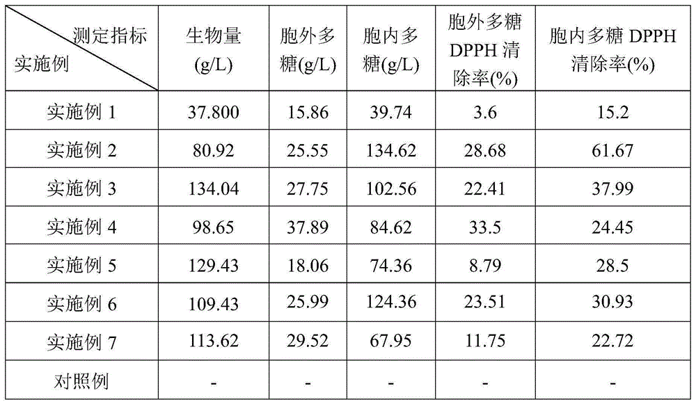 A method for increasing the yield and activity of Paecilomyces cicadae liquid fermentation product