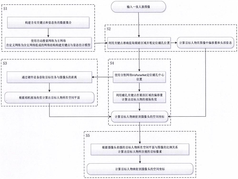 Pixel-level precision human eye fixation point positioning method