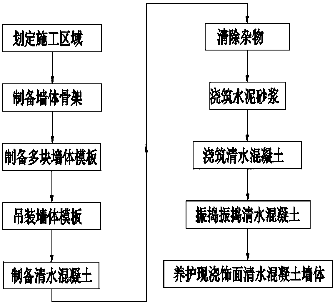 Construction method of cast-in-place decorative finish bare concrete wall