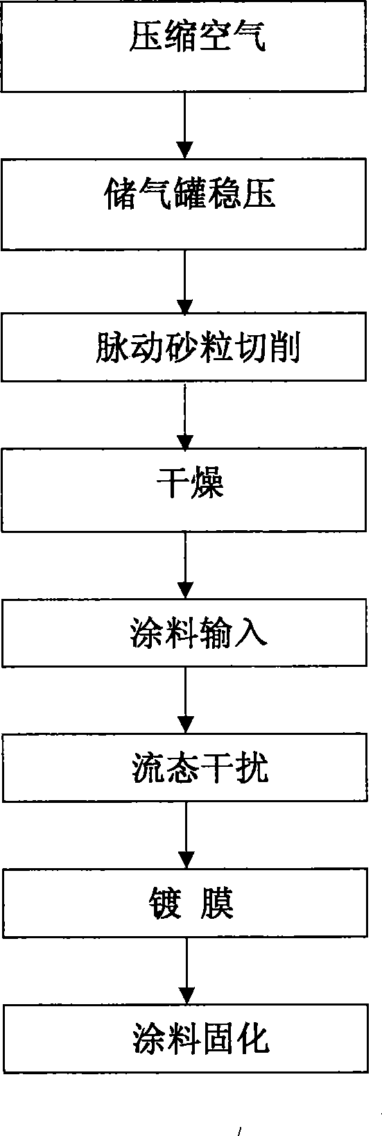 Method and device for clearing rust-dirt and performing anticorrosion coating on metal pipelines