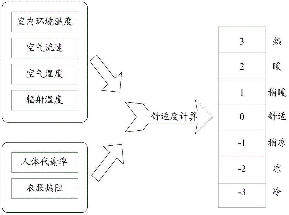 Comfort control method and device of air conditioner