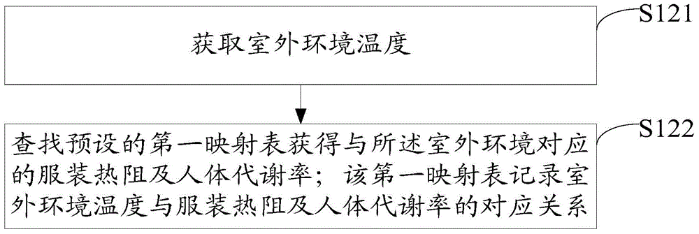 Comfort control method and device of air conditioner