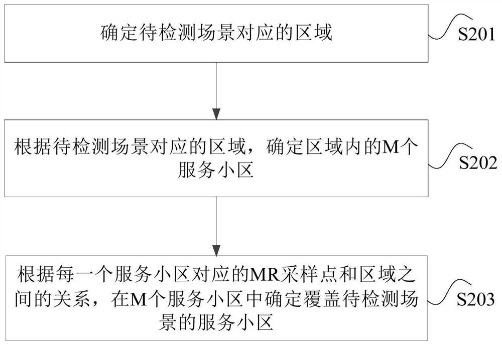 Method, device and electronic equipment for determining serving cell in coverage scenario