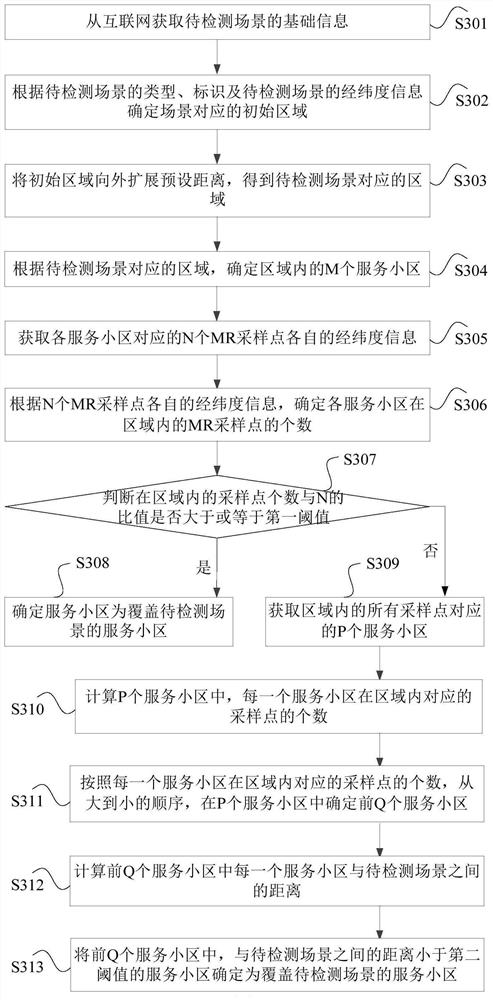 Method, device and electronic equipment for determining serving cell in coverage scenario