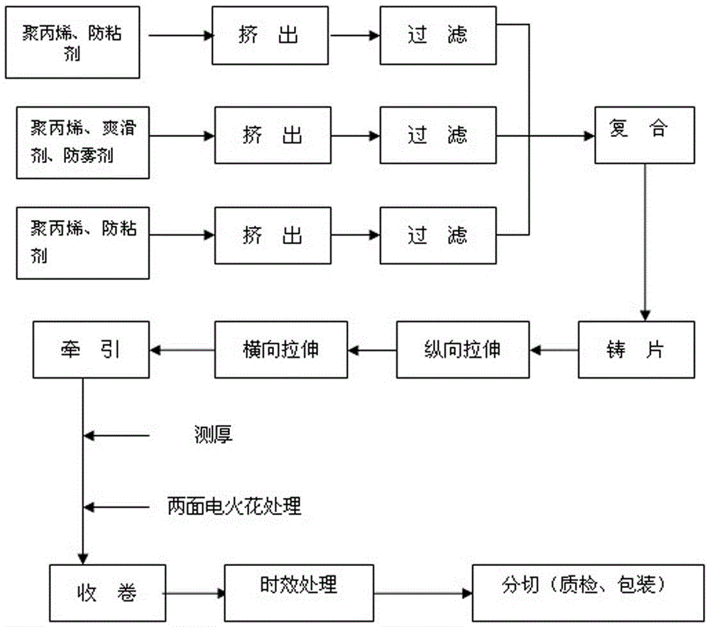 Double-sided heat-sealed double-sided anti-fog type BOPP film and preparation method thereof