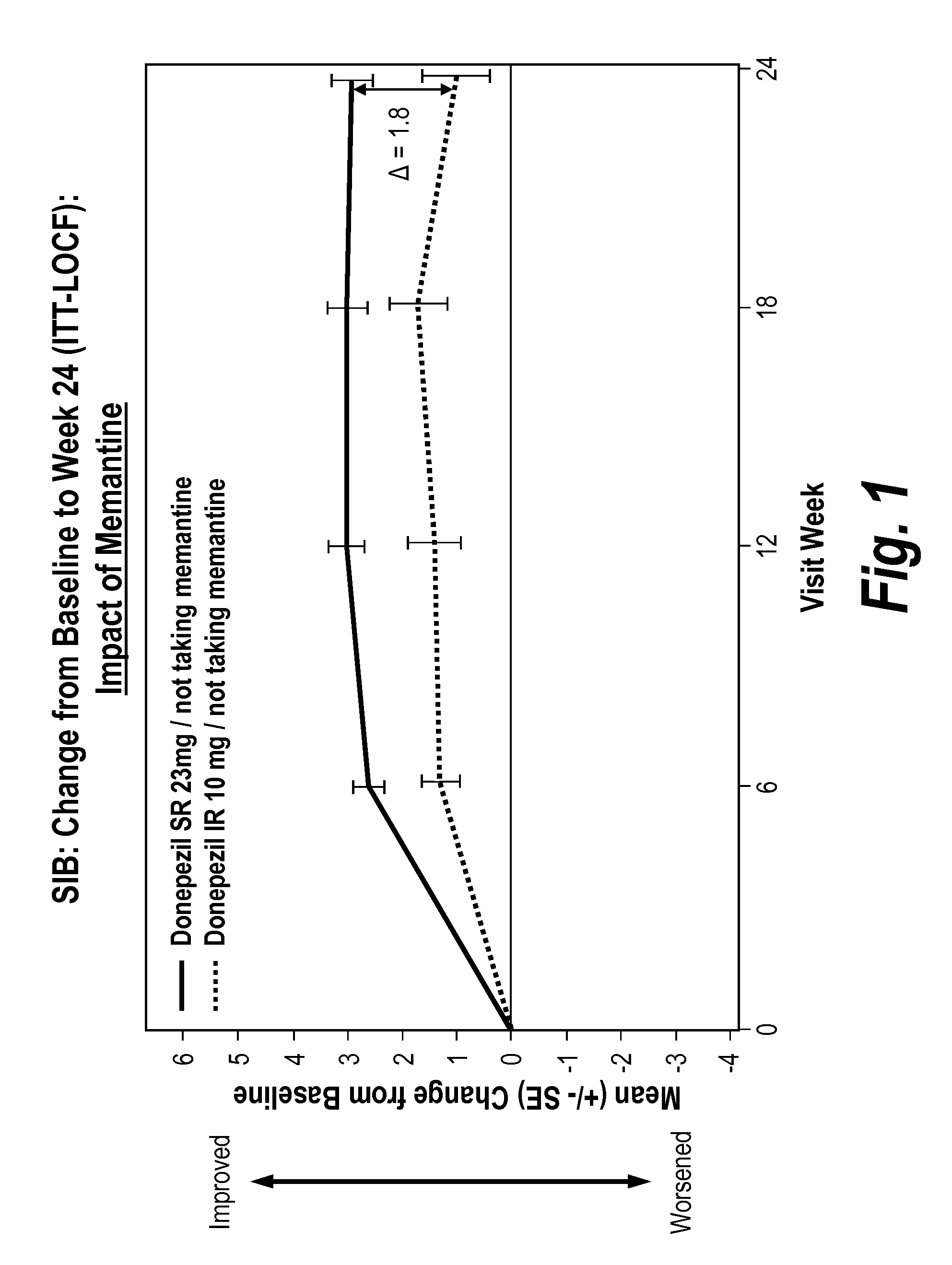 Combination therapy for the treatment of dementia