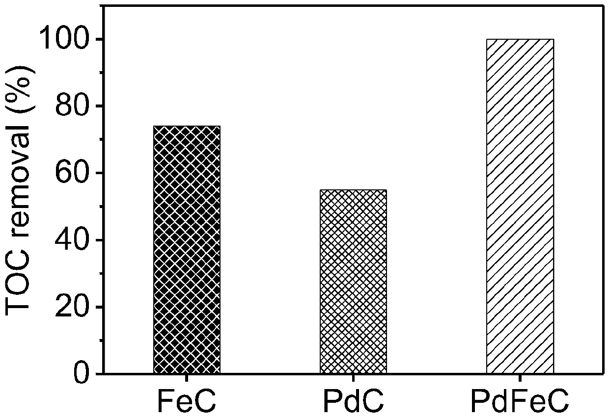 Electrode material suitable for Electro-Fenton depredation of pollutants, preparation method and application