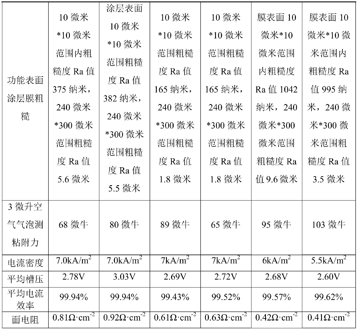 Novel low-resistance chlor-alkali industrial ion conduction membrane and preparation method thereof