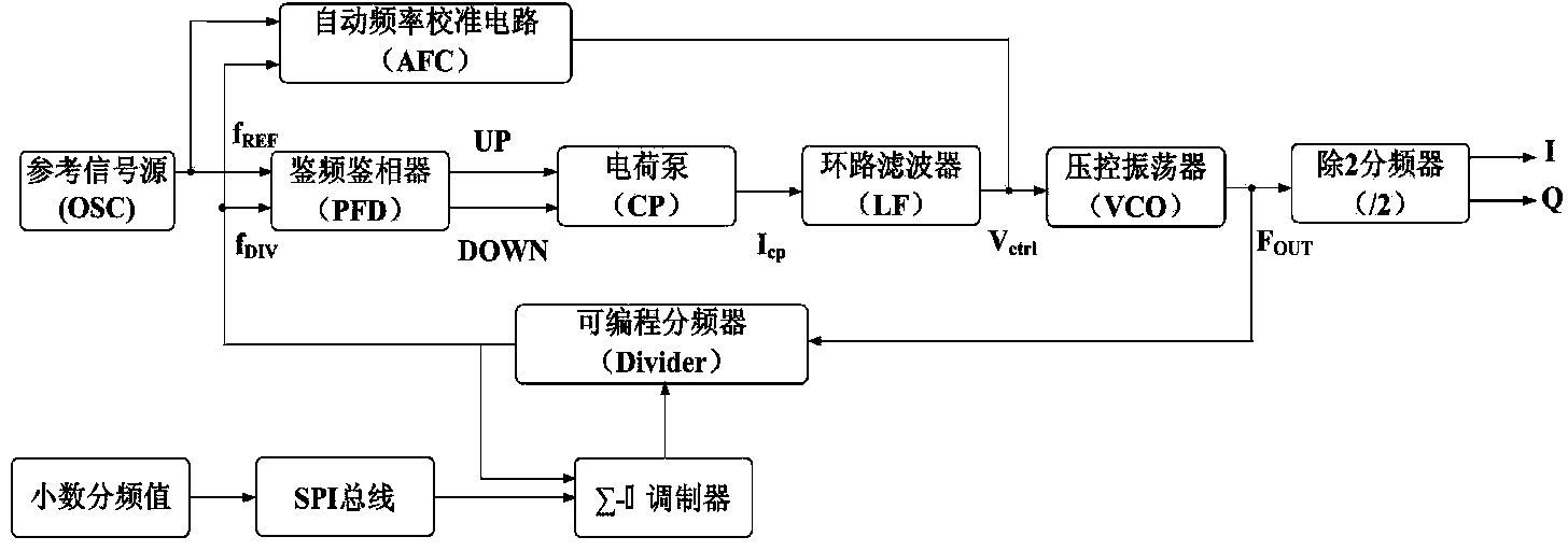 Automatic frequency calibration circuit for sigma-delta fractional frequency synthesizer