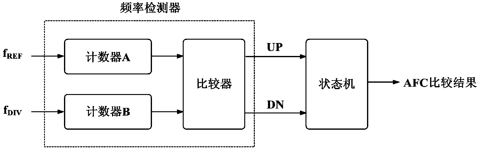 Automatic frequency calibration circuit for sigma-delta fractional frequency synthesizer