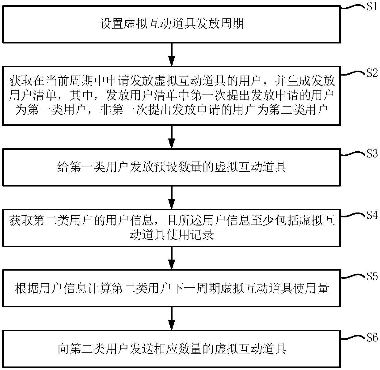 Virtual interactive prop issuing method, storage medium, electronic equipment and system