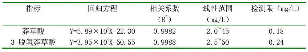 HPLC determination method for shikimic acid and 3-dehydrogenated shikimic acid in pomegranate peels