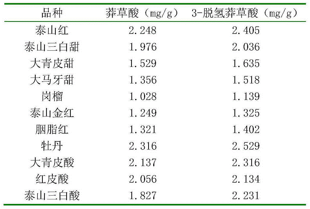 HPLC determination method for shikimic acid and 3-dehydrogenated shikimic acid in pomegranate peels