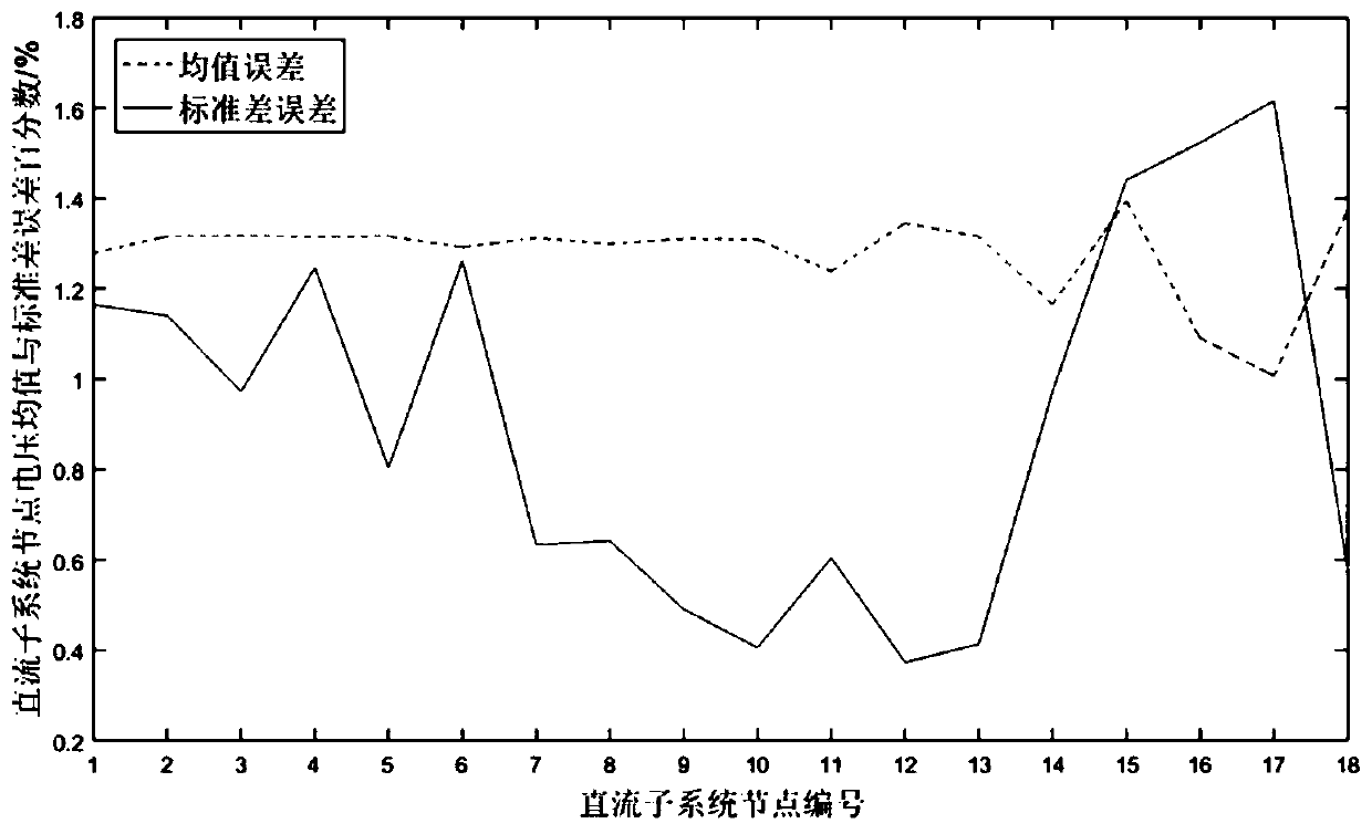 Alternating current/direct current hybrid microgrid probability load flow method of island operation