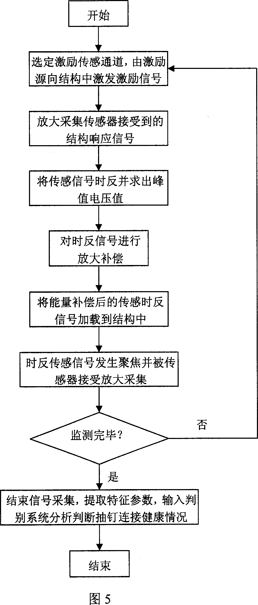 Method for investigating failure connection of engineering structure by signal focus