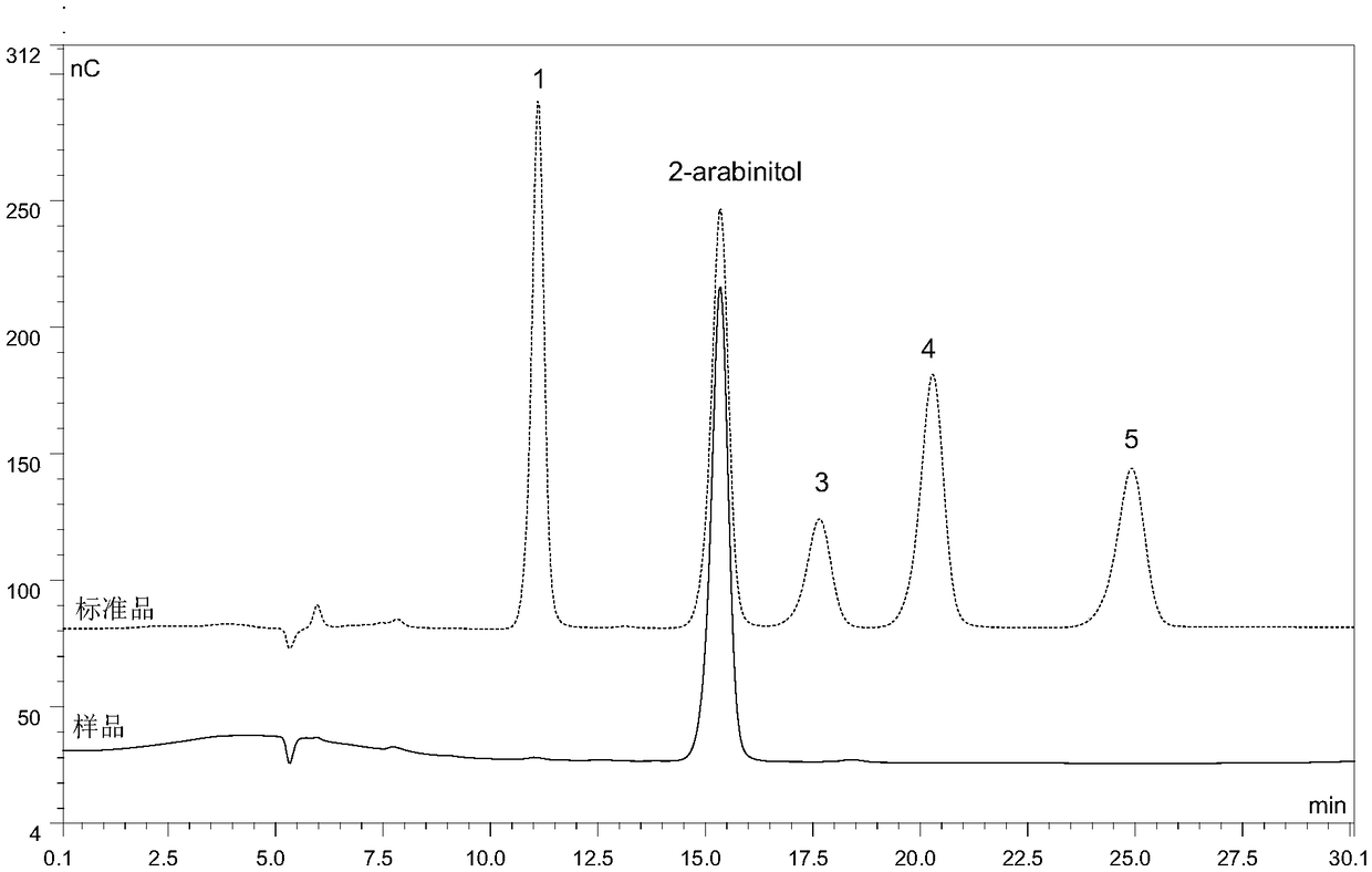 Preparation method of arabitol