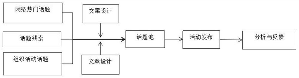 Grassroots employee thinking dynamic acquisition method