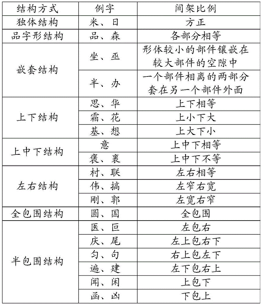 Supplementary character sorting and storing method and device and method and device for creating supplementary font library