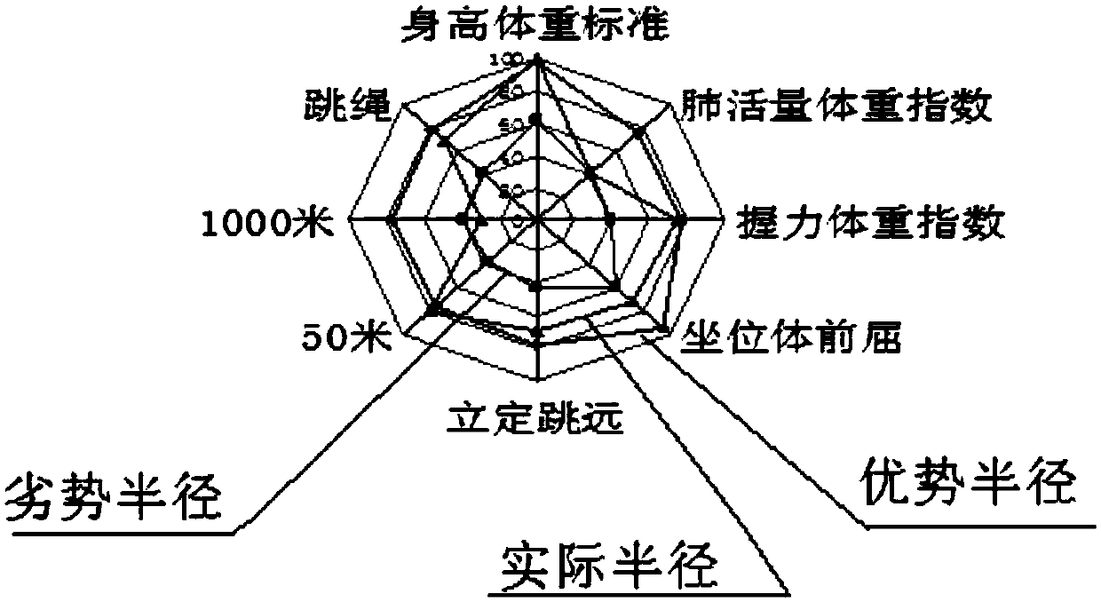 Computer processing method for student exercise prescriptions