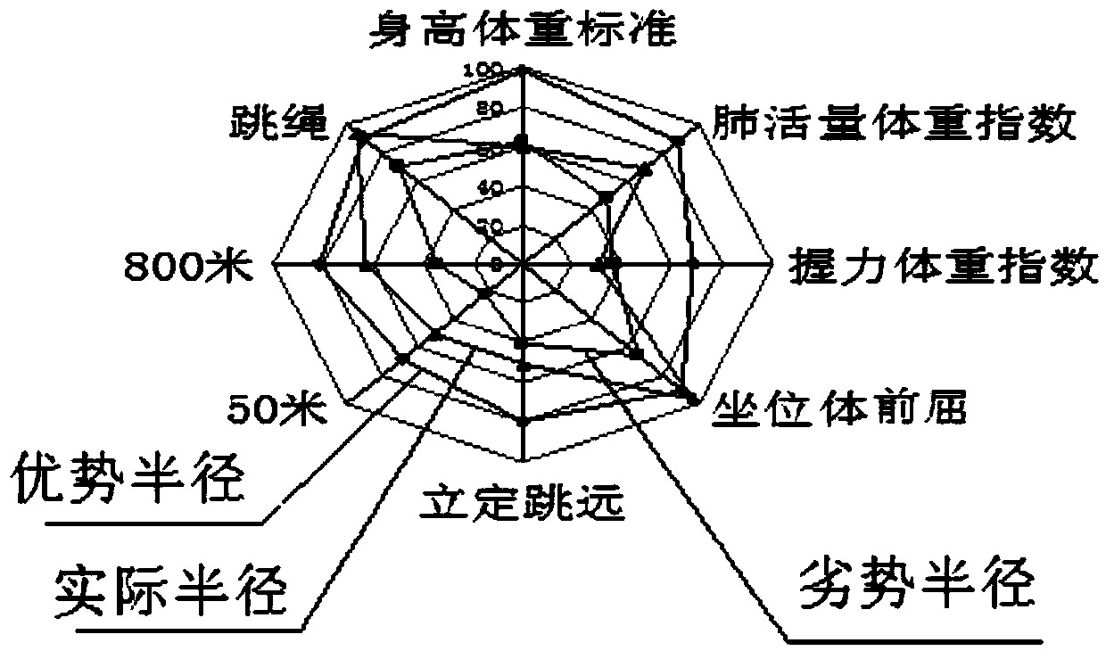 Computer processing method for student exercise prescriptions