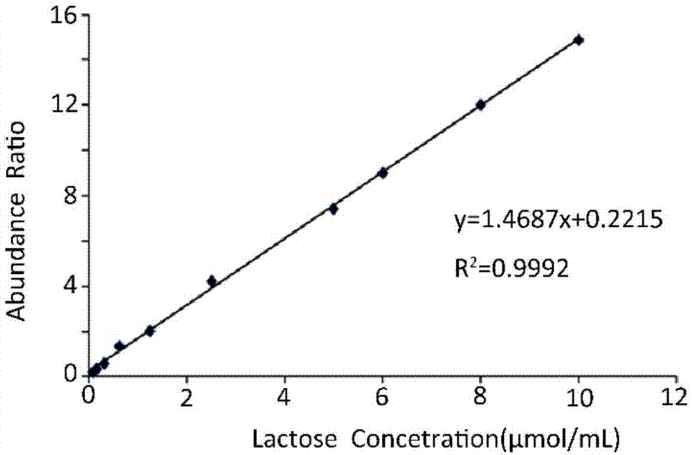 Analysis method of target board derivatization and MALDI-TOF-MS of reducible carbohydrate chain