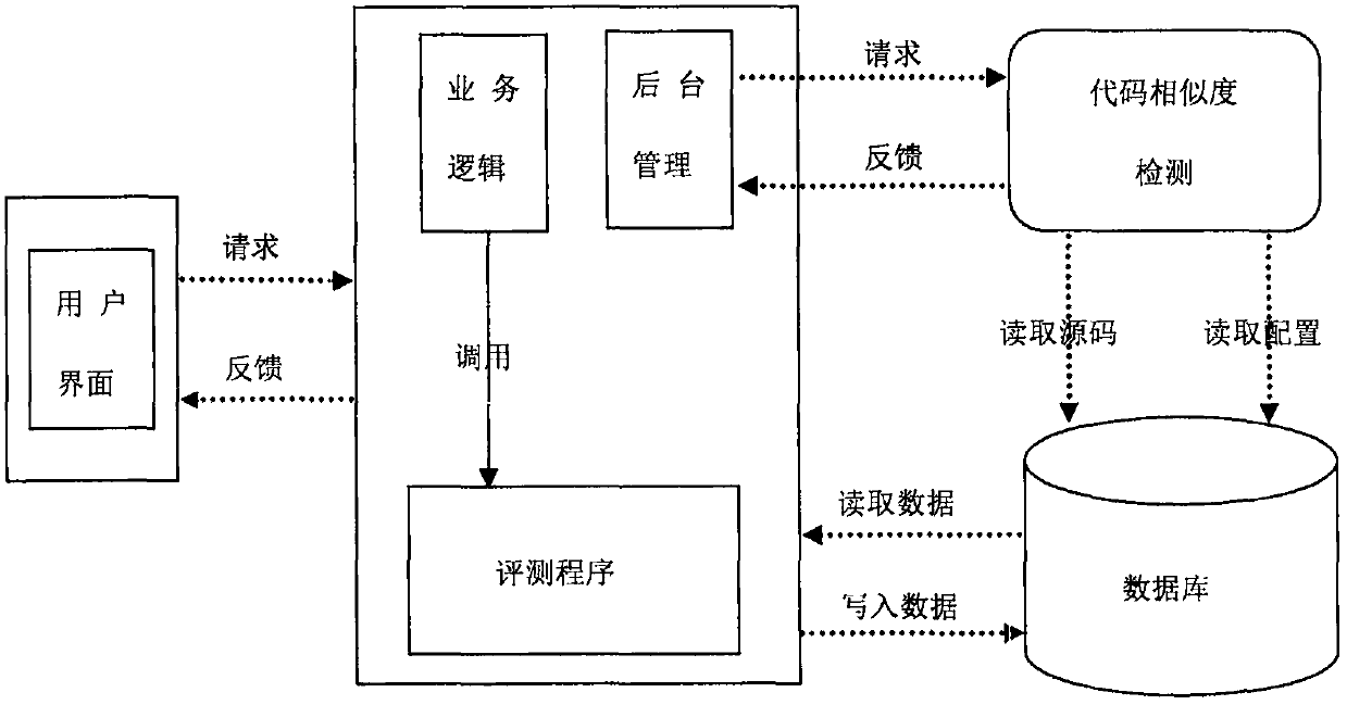 Program plagiarism detection method and system based on combination of attribute counting and structure measurement technology