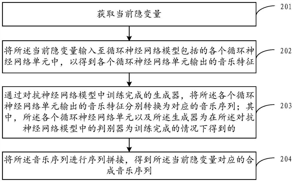 A music synthesis method, device, electronic device and storage medium