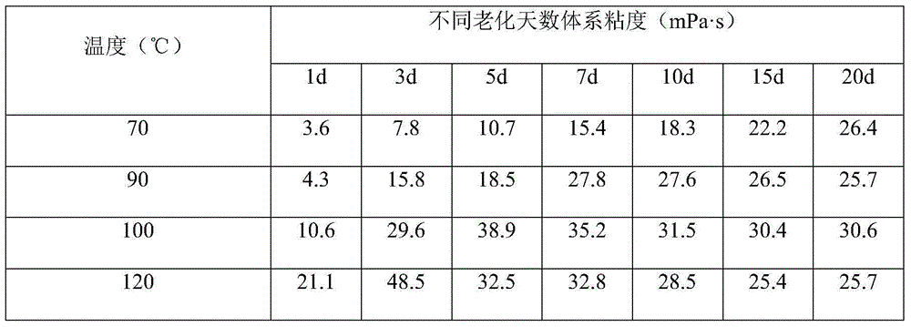 Dissoluble polymeric microsphere deep profile modifying and flooding agent and preparation method thereof