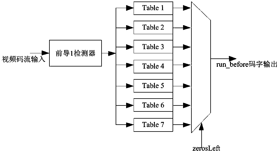 Hardware realization method for rapidly decoding CAVLC (context-adaptive variable-length coding) run_before code