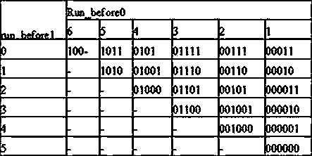 Hardware realization method for rapidly decoding CAVLC (context-adaptive variable-length coding) run_before code