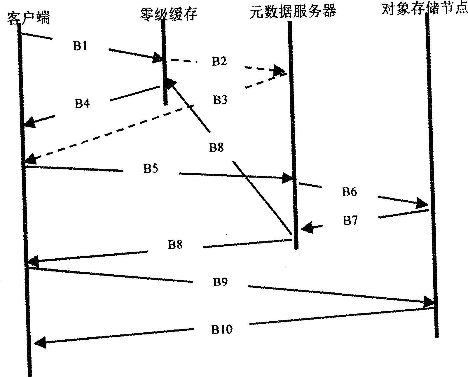 Distributed multi-stage buffer storage system suitable for object network storage