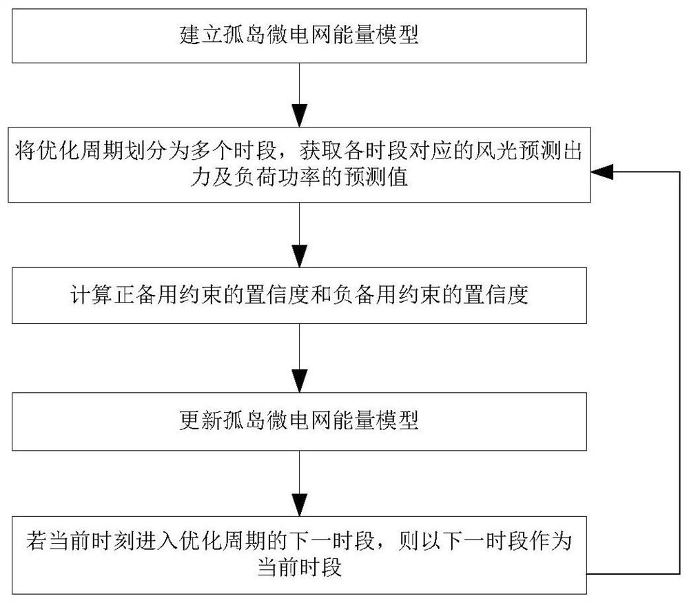 An Optimization Method for Energy Model of Island Microgrid