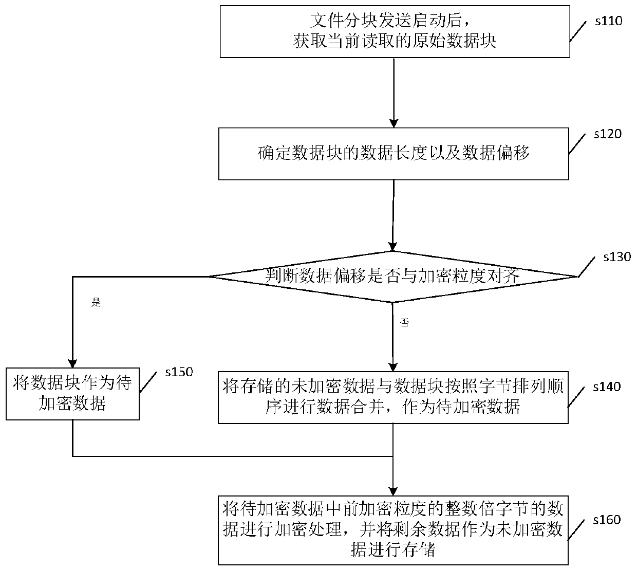 File encryption and decryption processing method, device and equipment and readable storage medium