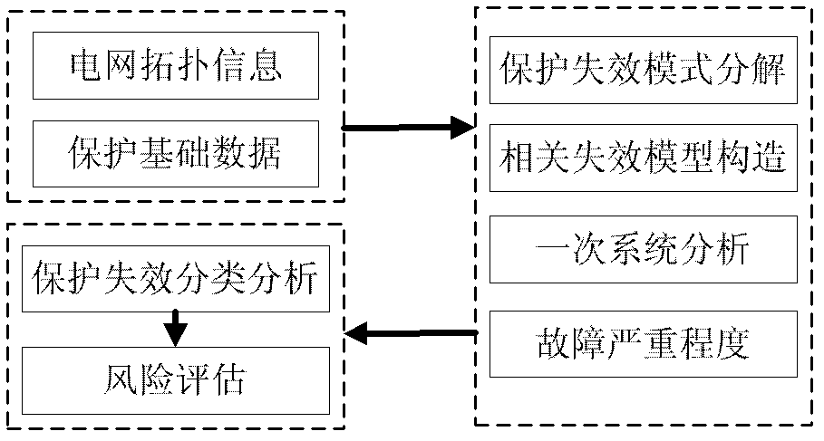 Probability assessing method for stage type protection operational risk of electric power system