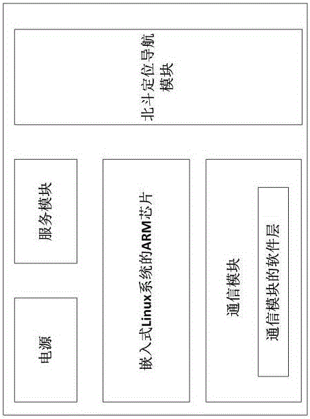 Peripheral equipment based on Beidou navigation