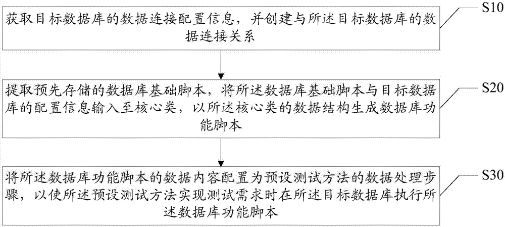 Database testing method, device and computer readable storage medium