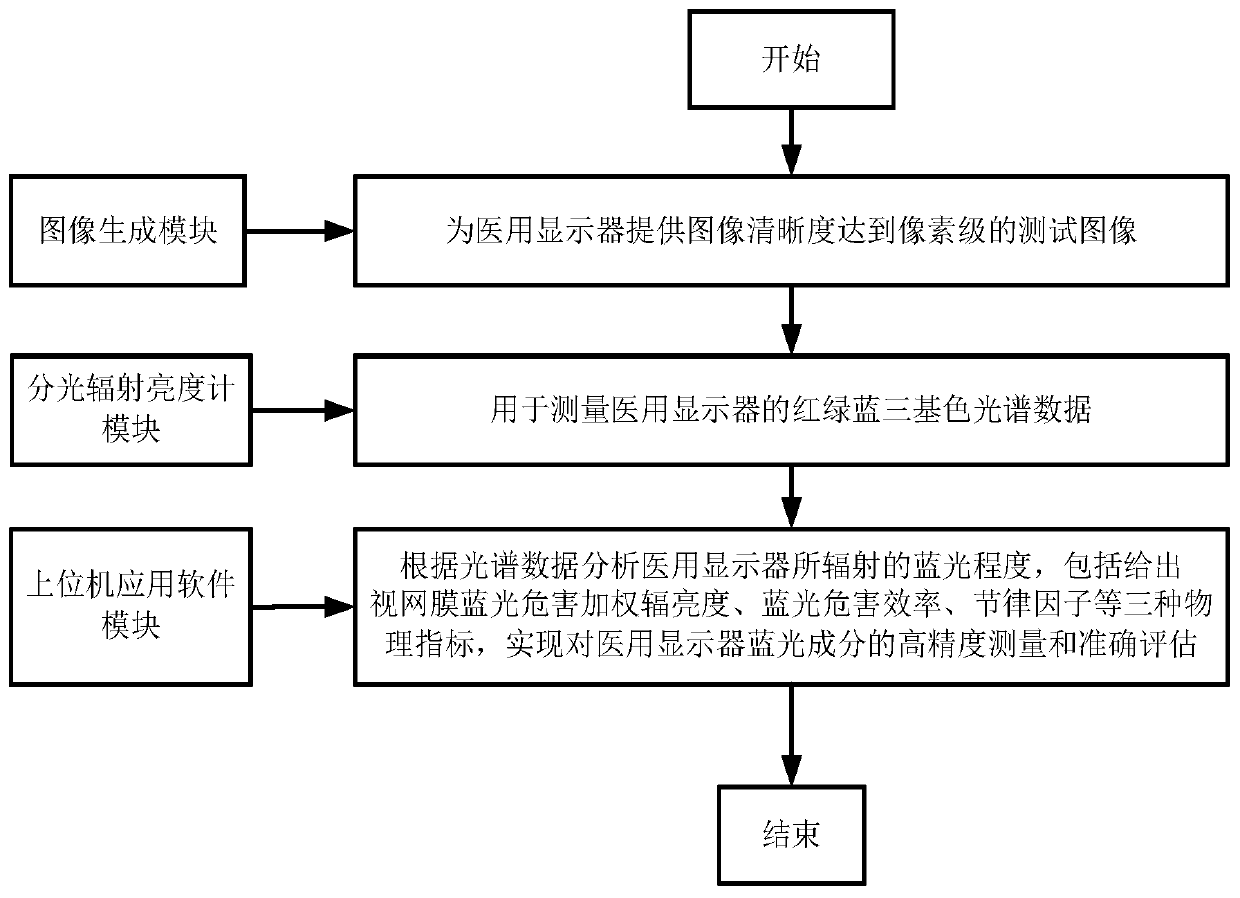 Blue light detecting apparatus and method for medical display device