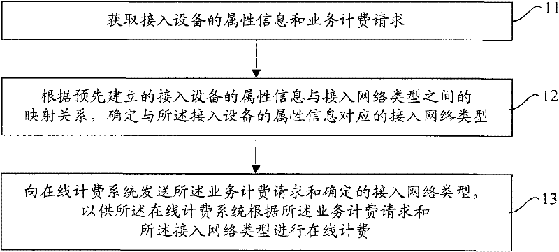 Online charging method, communication device and communication system