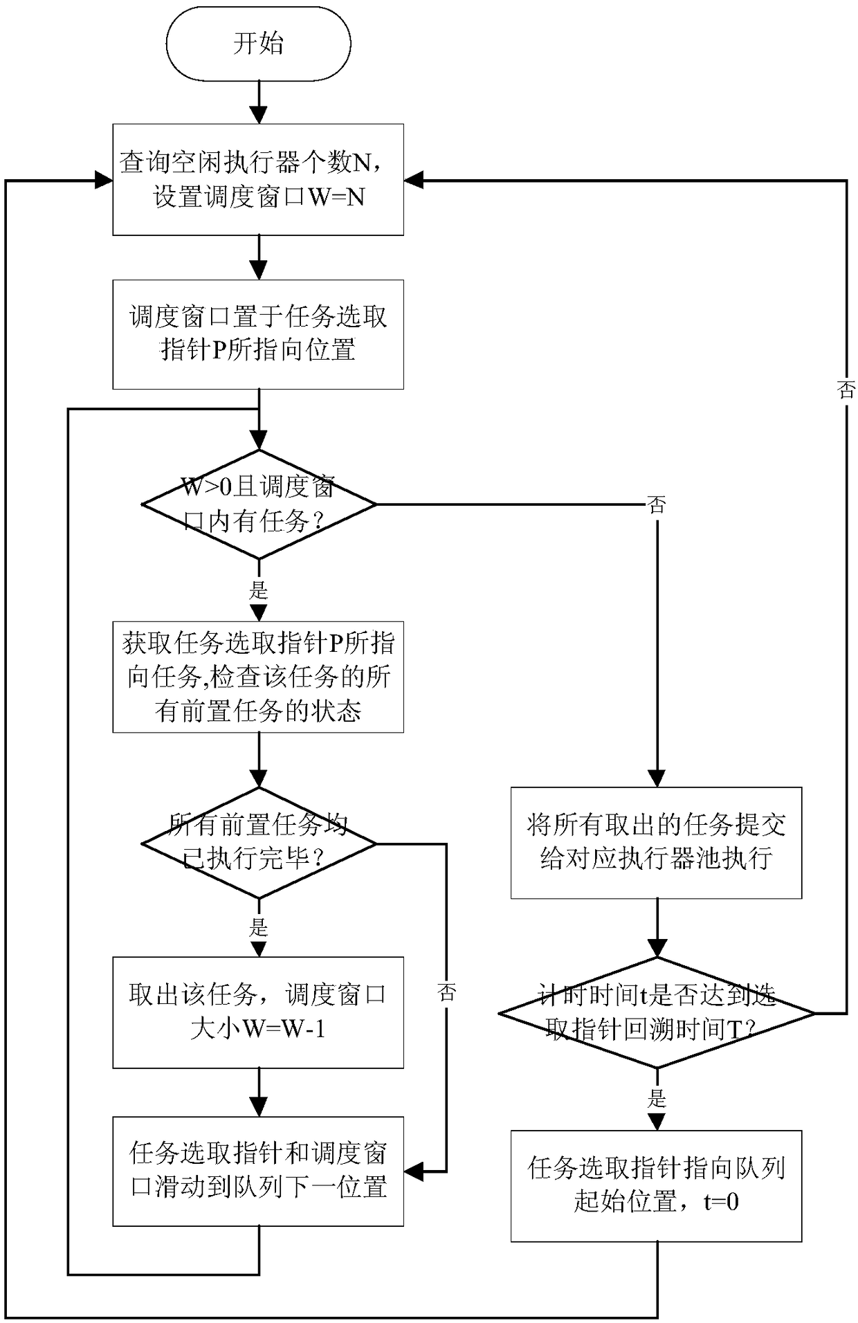 Two-stage self-adaptive scheduling method suitable for large-scale parallel data processing tasks