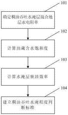 Quantitative evaluation method for heavy oil steam huff and puff in water-flooded formation