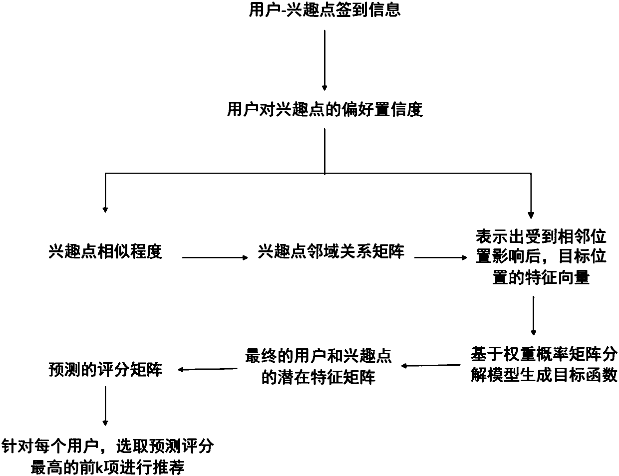 Position social network-oriented geographic position regularization-based interest point recommendation method