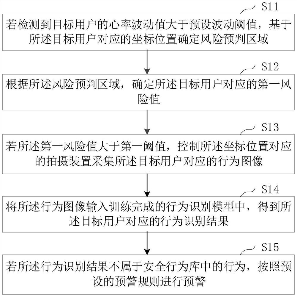 Dangerous situation monitoring method and device based on artificial intelligence, electronic equipment and medium