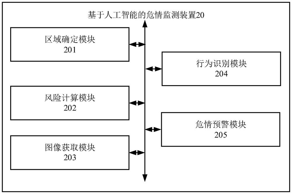 Dangerous situation monitoring method and device based on artificial intelligence, electronic equipment and medium