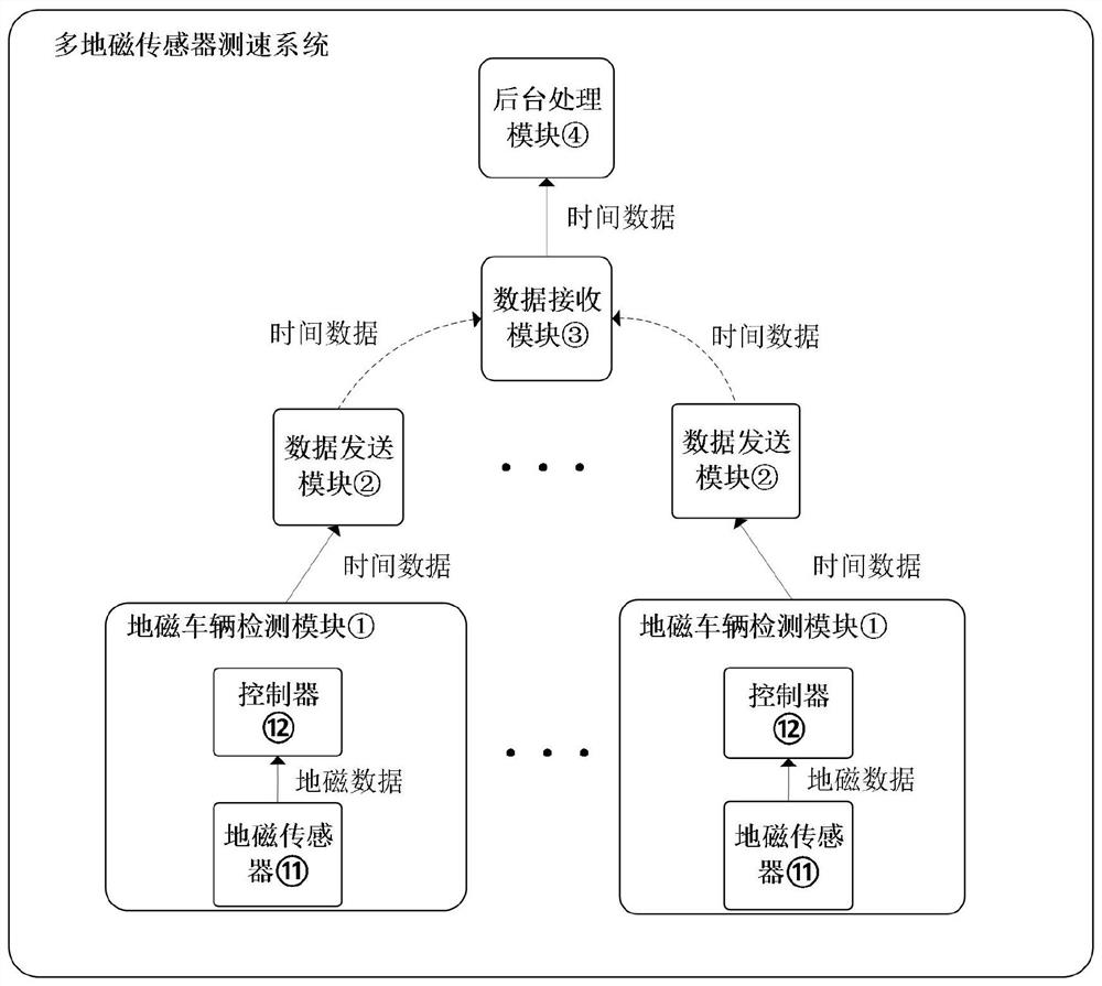 Multi-geomagnetic sensor speed measuring system and speed measuring method