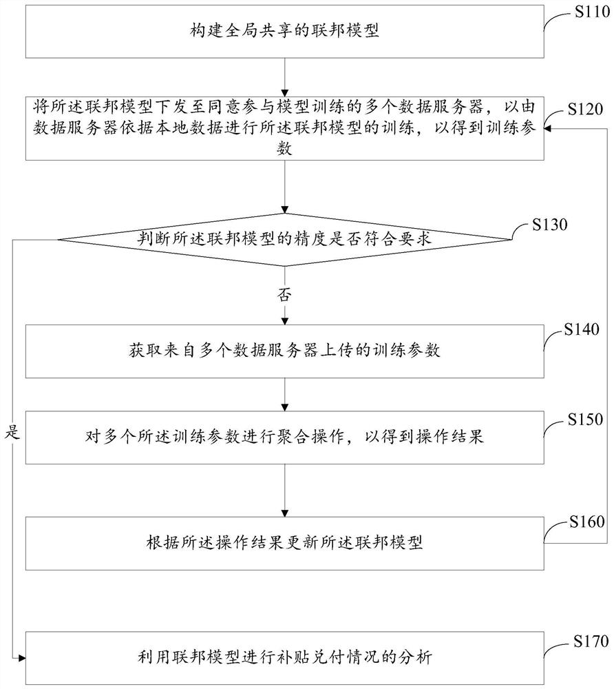 Federal model cooperative training method and device, computer equipment and storage medium