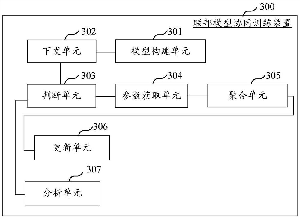 Federal model cooperative training method and device, computer equipment and storage medium