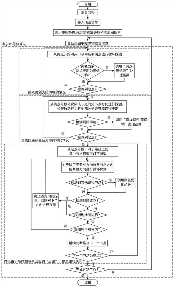 Jump point search path planning method in dynamic scene