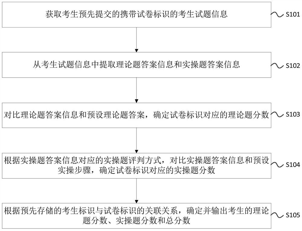 Automatic assessment scoring method, device and system