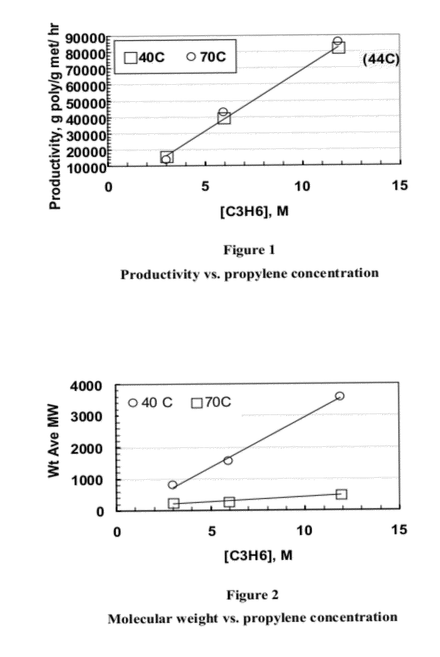 Enhanced catalyst performance for production of vinyl terminated propylene and ethylene/propylene macromers