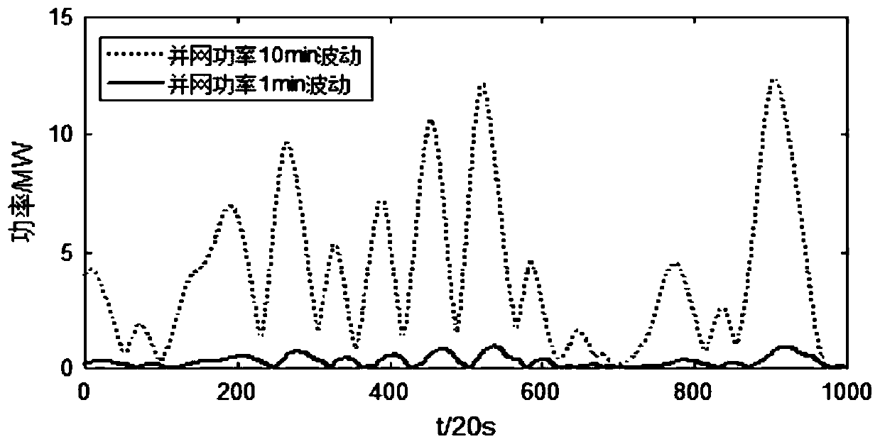 Power grid-friendly wind power plant energy storage capacity optimal configuration method